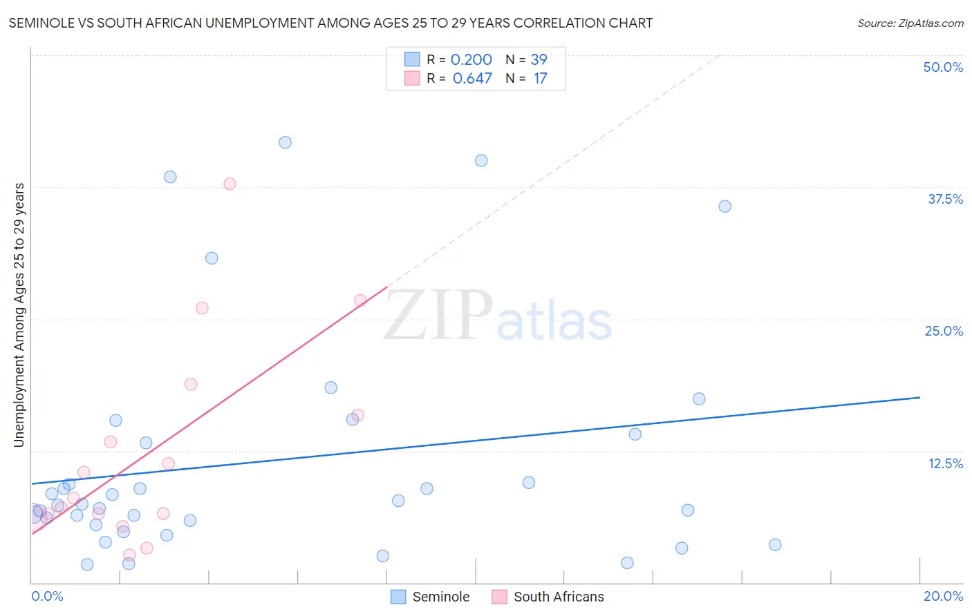 Seminole vs South African Unemployment Among Ages 25 to 29 years