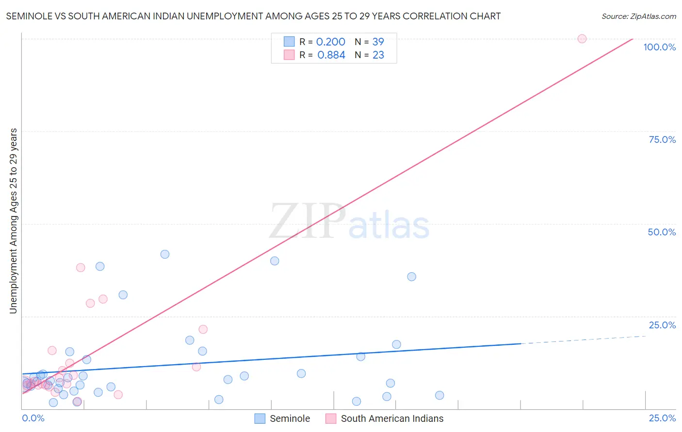 Seminole vs South American Indian Unemployment Among Ages 25 to 29 years