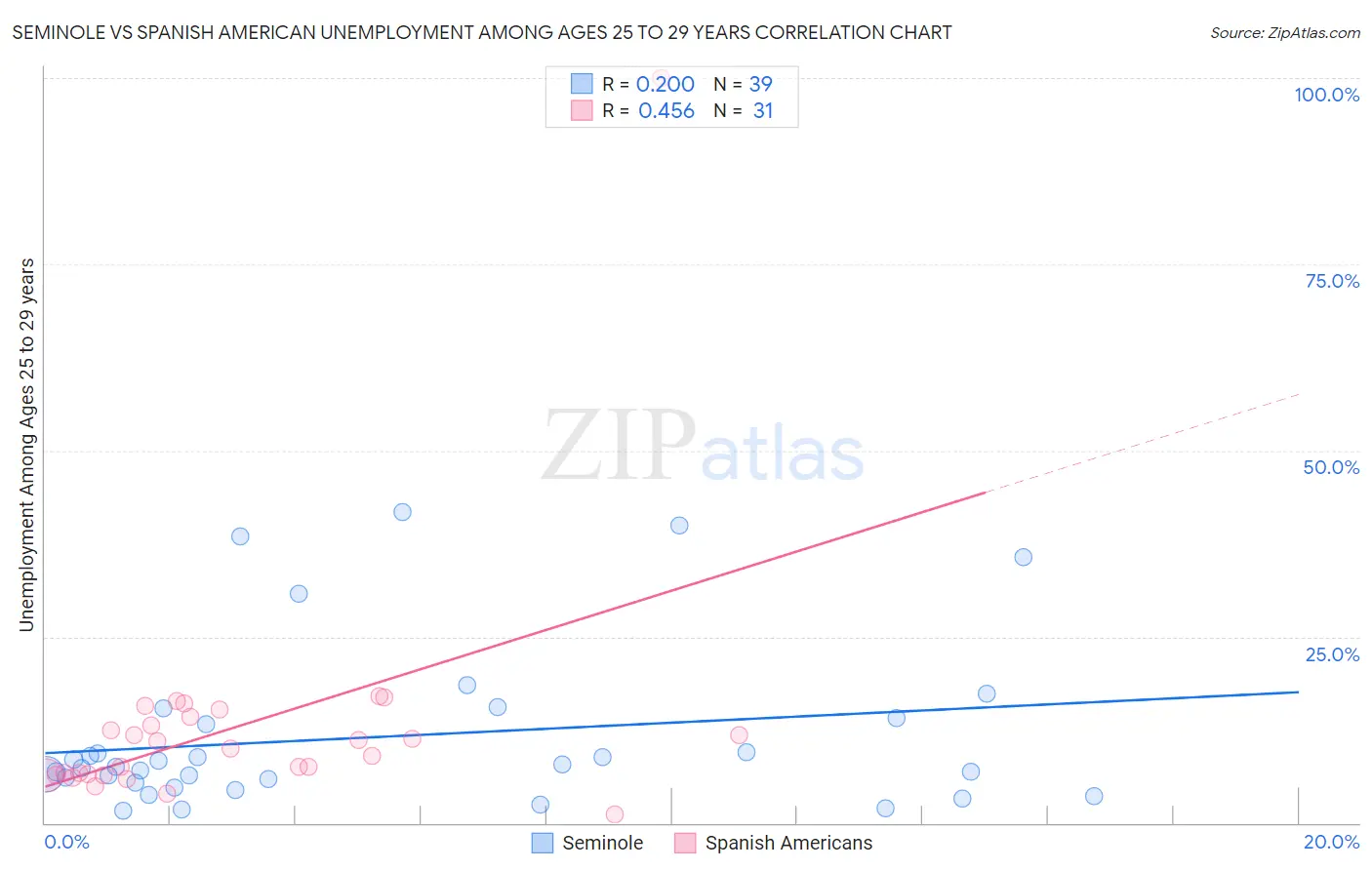 Seminole vs Spanish American Unemployment Among Ages 25 to 29 years