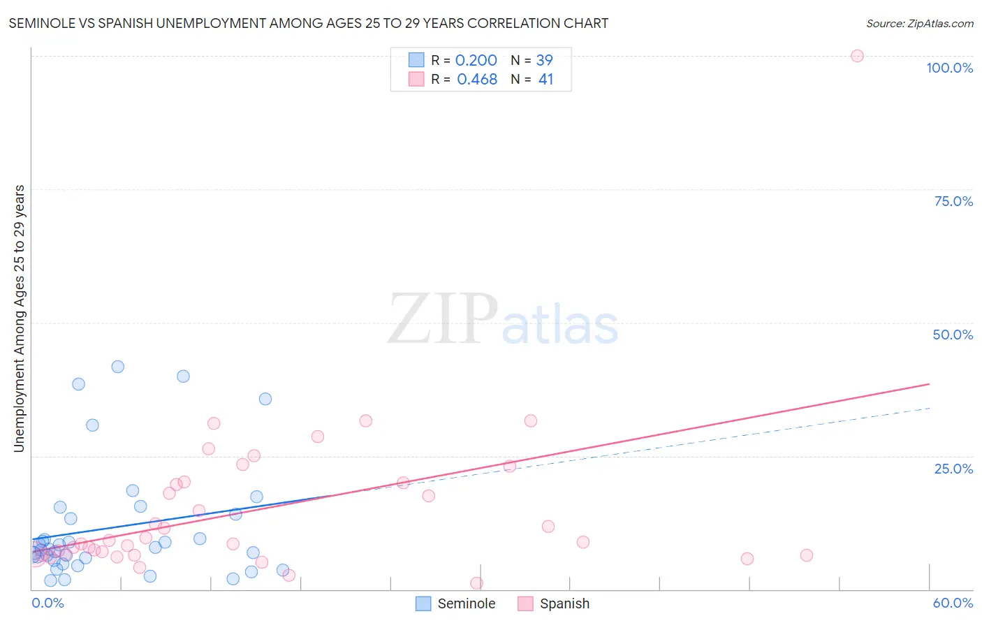 Seminole vs Spanish Unemployment Among Ages 25 to 29 years