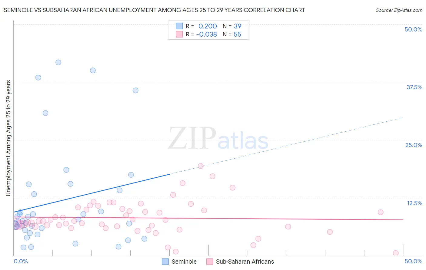 Seminole vs Subsaharan African Unemployment Among Ages 25 to 29 years