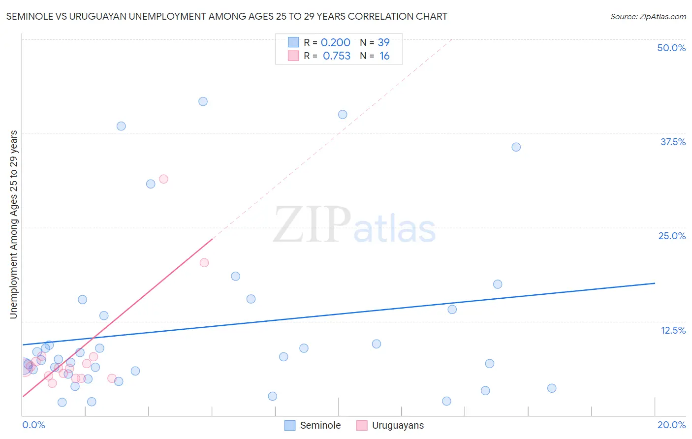 Seminole vs Uruguayan Unemployment Among Ages 25 to 29 years