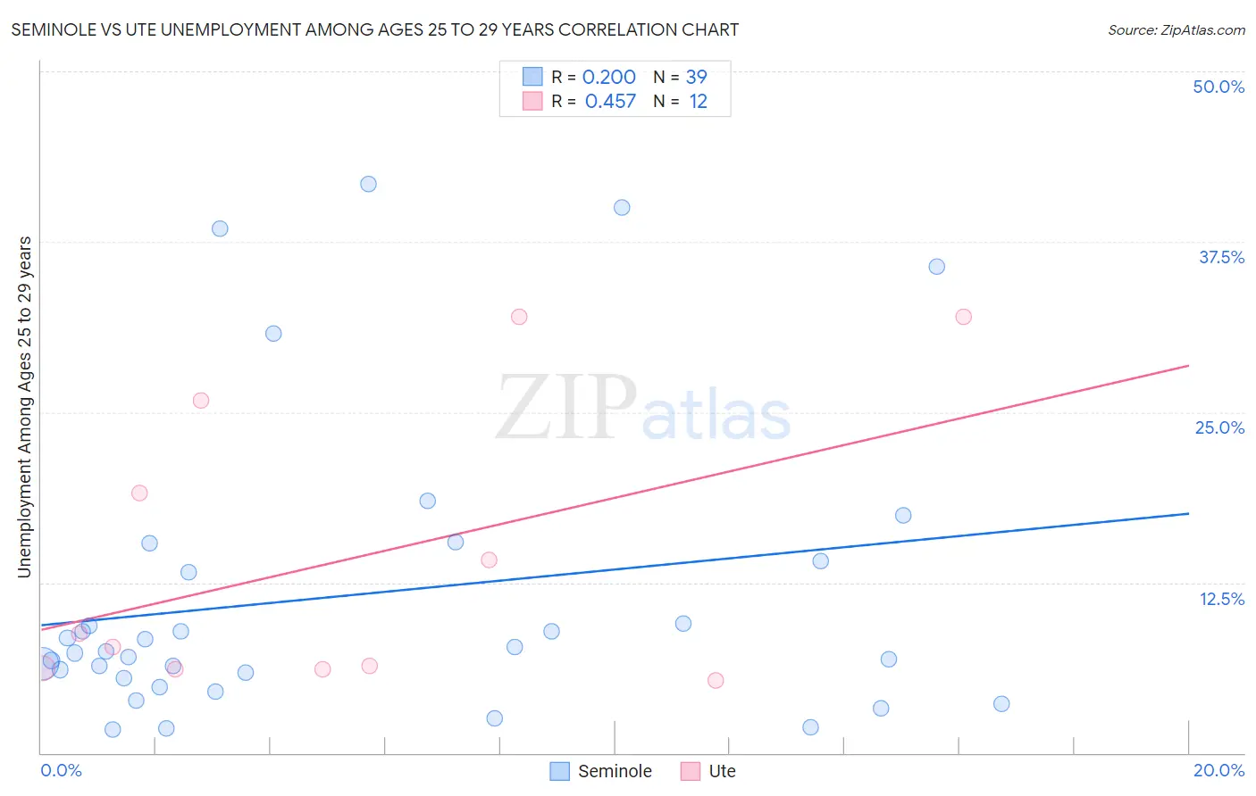 Seminole vs Ute Unemployment Among Ages 25 to 29 years