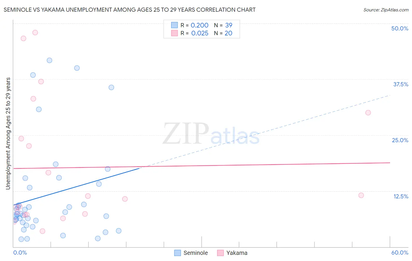 Seminole vs Yakama Unemployment Among Ages 25 to 29 years