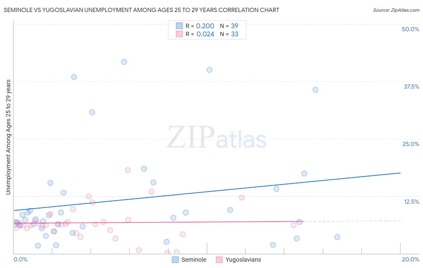 Seminole vs Yugoslavian Unemployment Among Ages 25 to 29 years