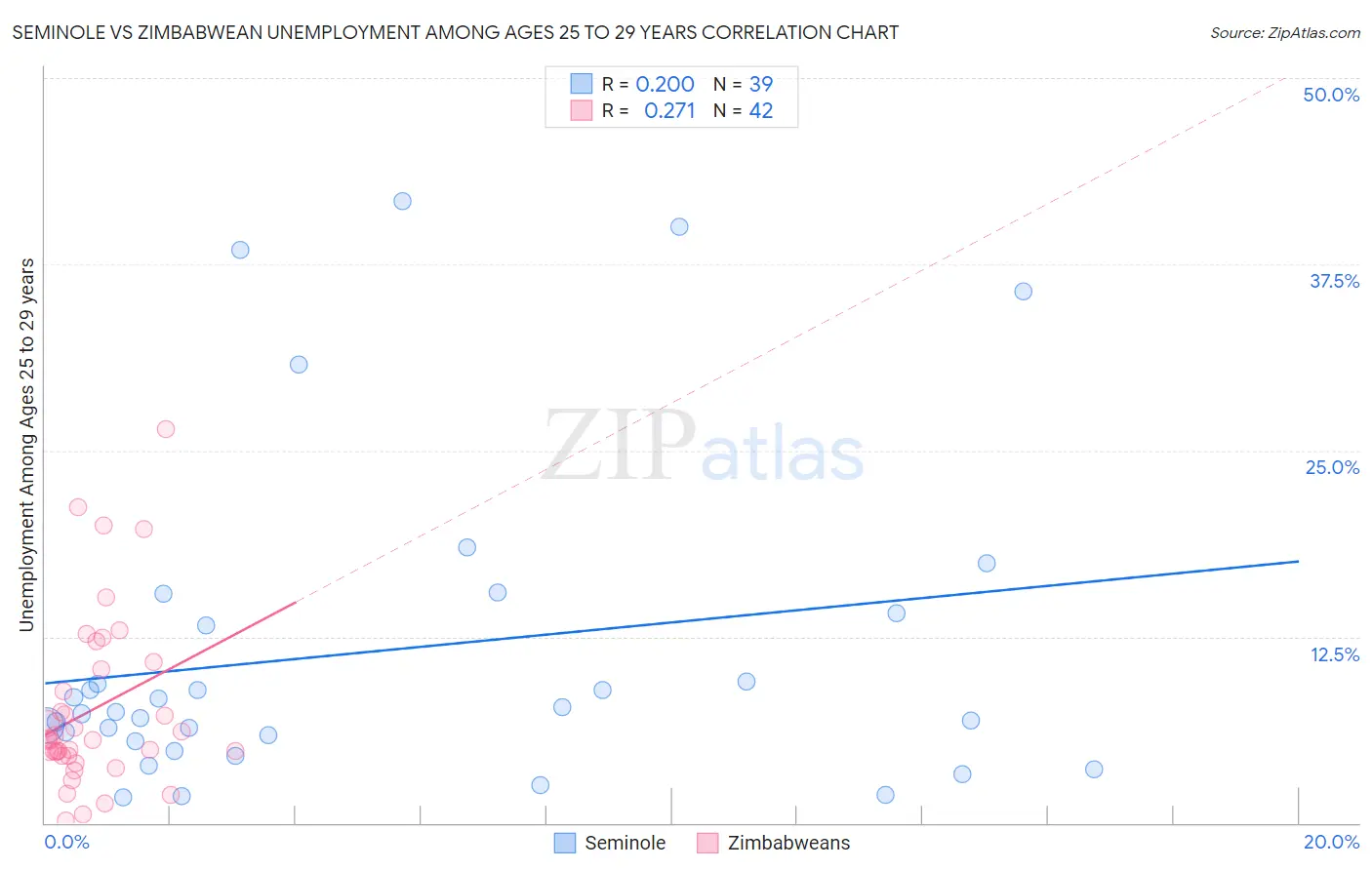 Seminole vs Zimbabwean Unemployment Among Ages 25 to 29 years