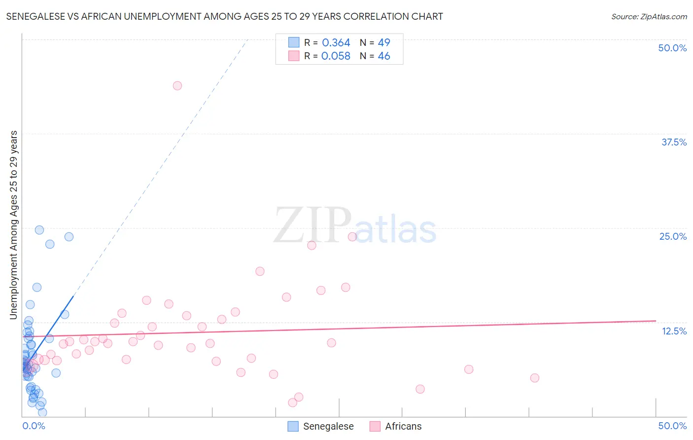 Senegalese vs African Unemployment Among Ages 25 to 29 years