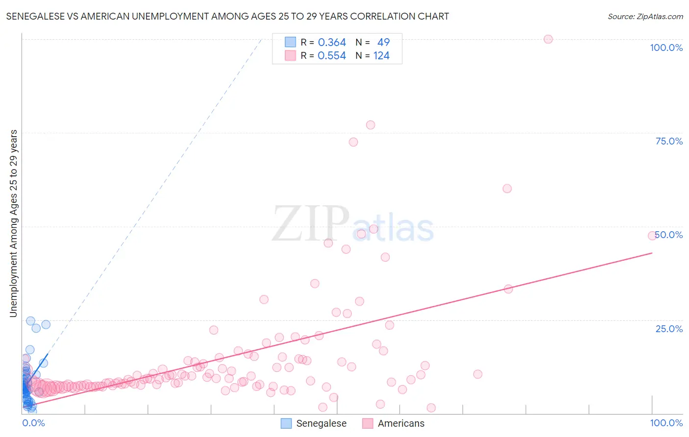 Senegalese vs American Unemployment Among Ages 25 to 29 years