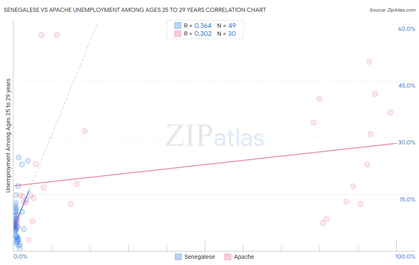 Senegalese vs Apache Unemployment Among Ages 25 to 29 years
