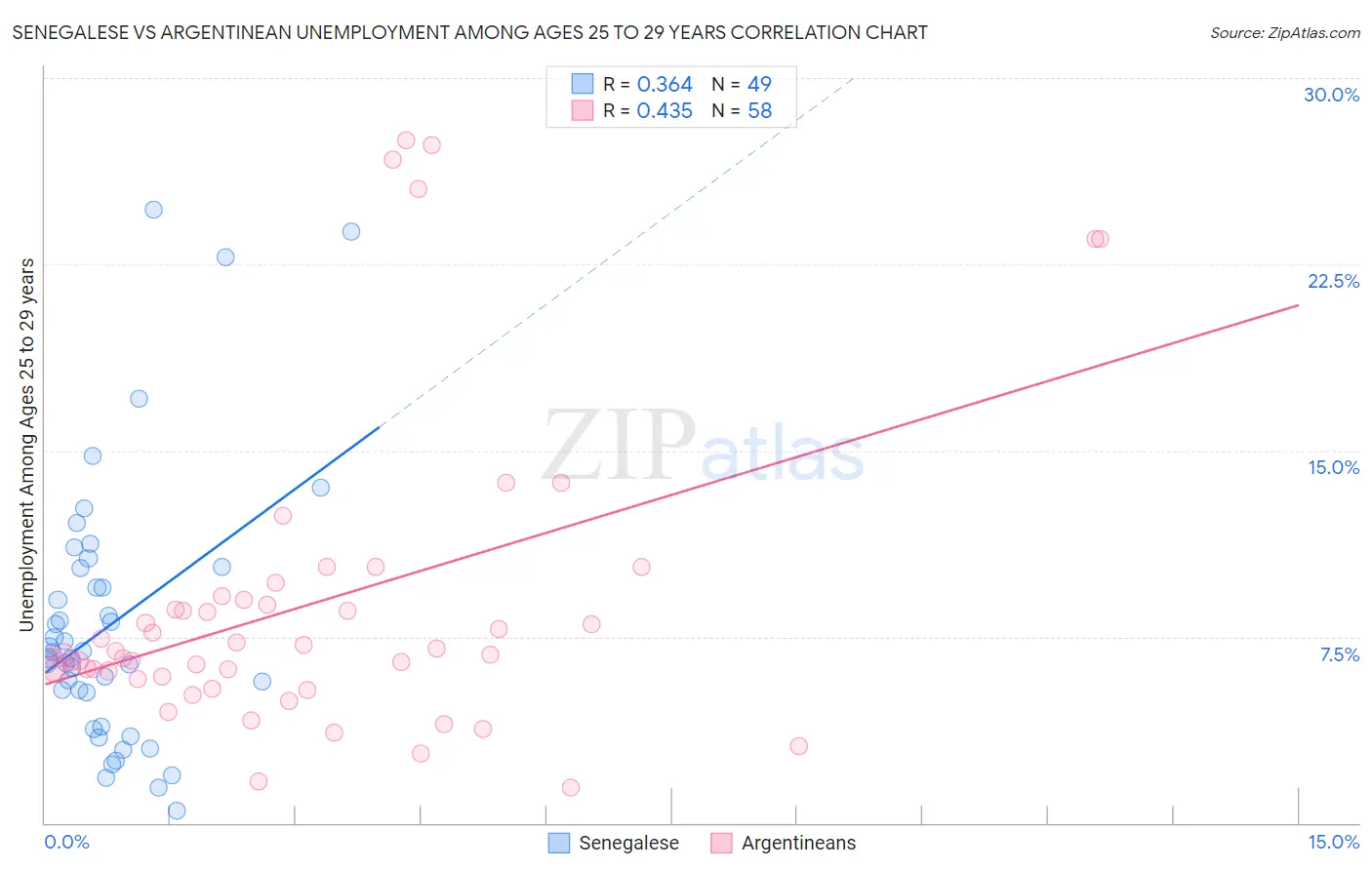 Senegalese vs Argentinean Unemployment Among Ages 25 to 29 years