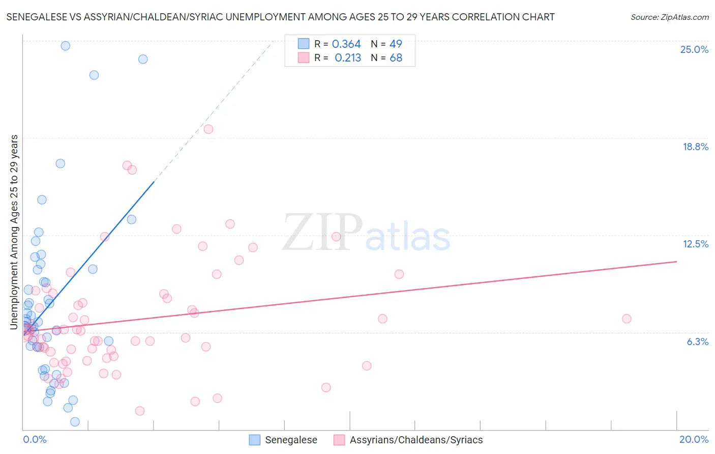 Senegalese vs Assyrian/Chaldean/Syriac Unemployment Among Ages 25 to 29 years