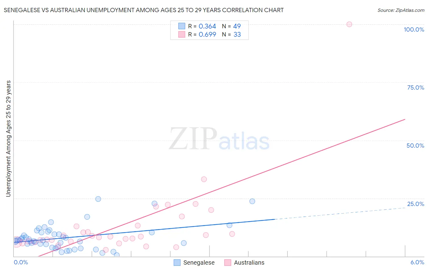 Senegalese vs Australian Unemployment Among Ages 25 to 29 years