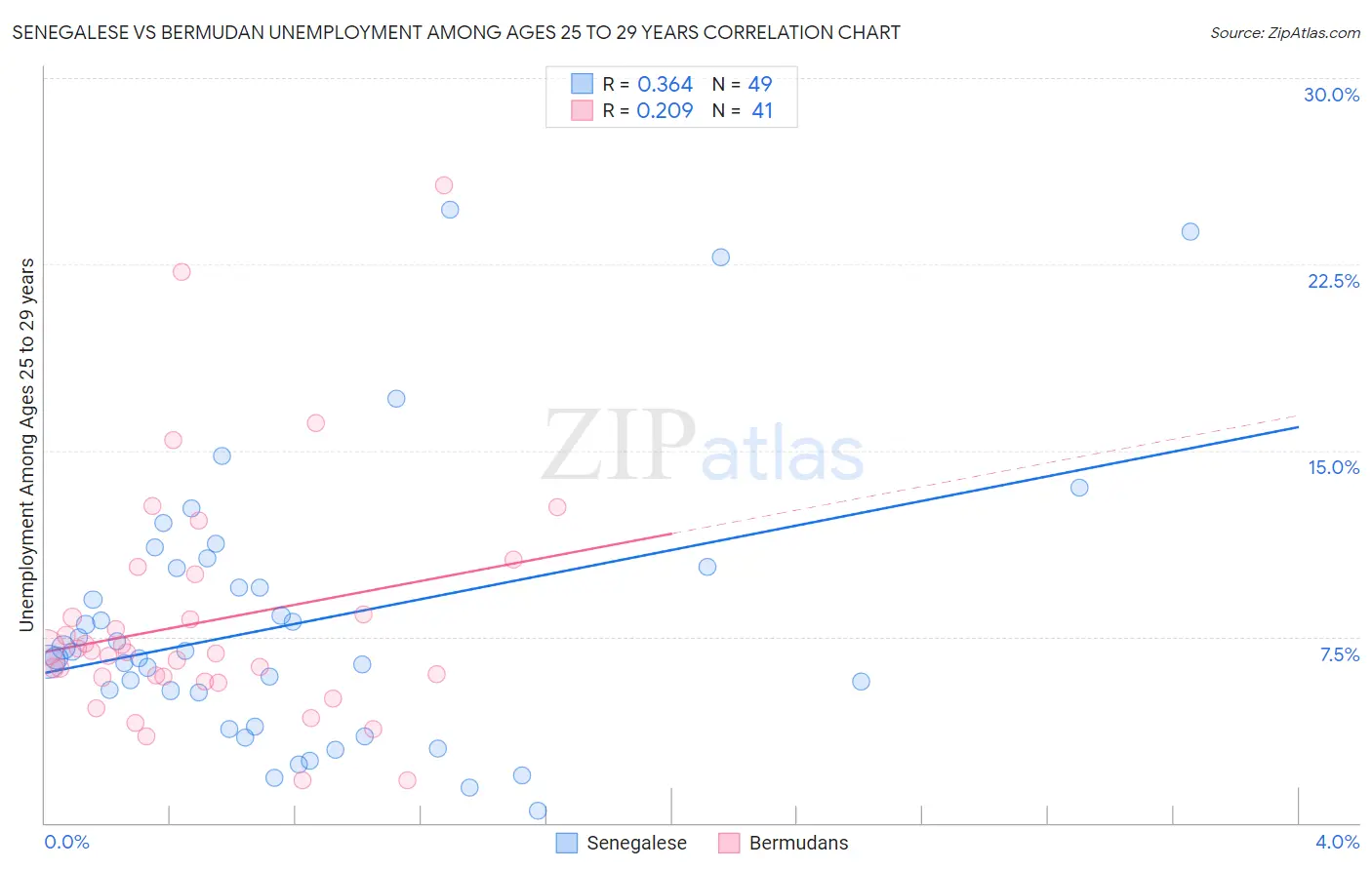 Senegalese vs Bermudan Unemployment Among Ages 25 to 29 years