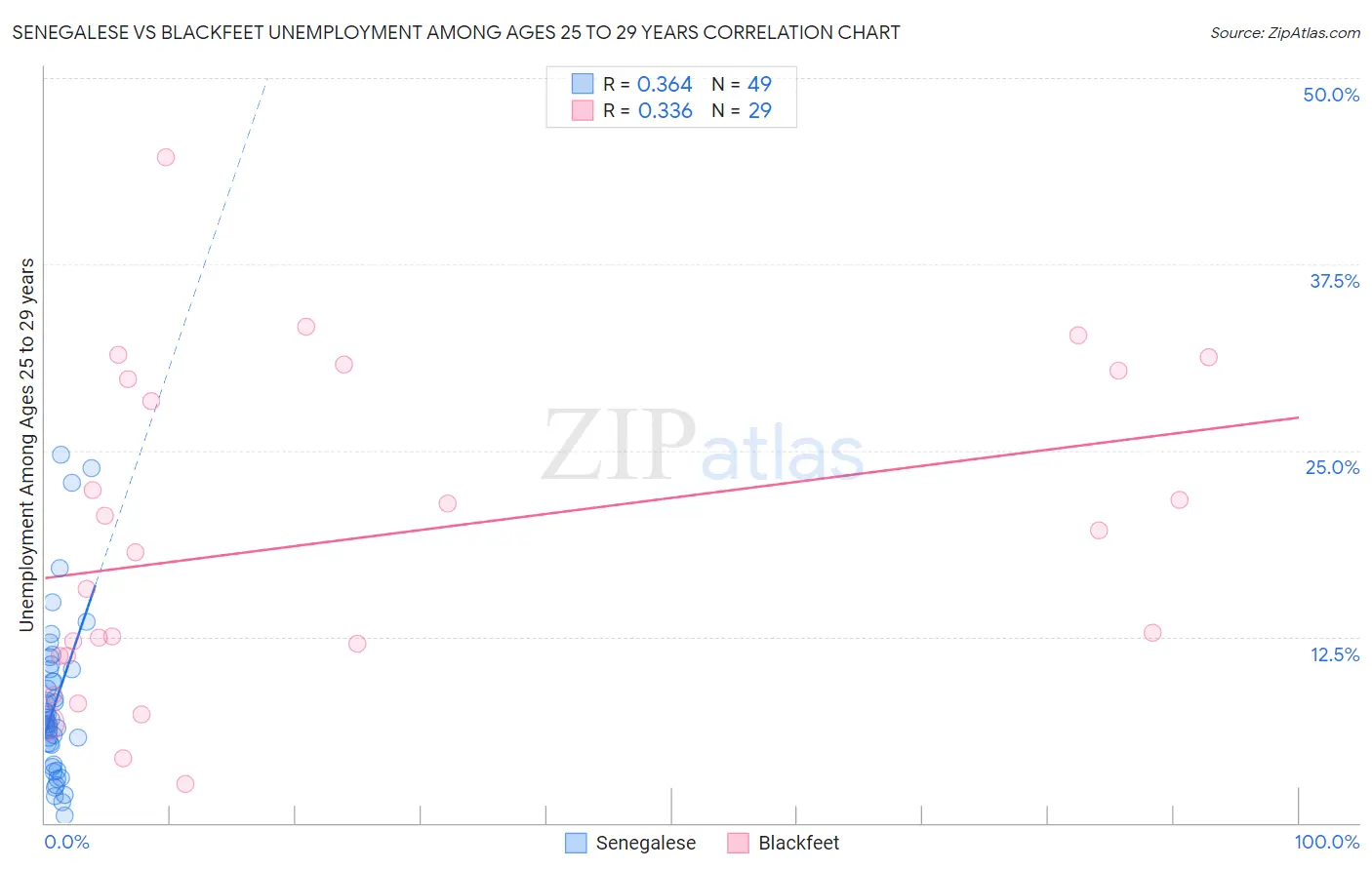 Senegalese vs Blackfeet Unemployment Among Ages 25 to 29 years