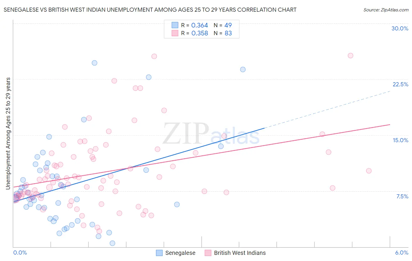 Senegalese vs British West Indian Unemployment Among Ages 25 to 29 years