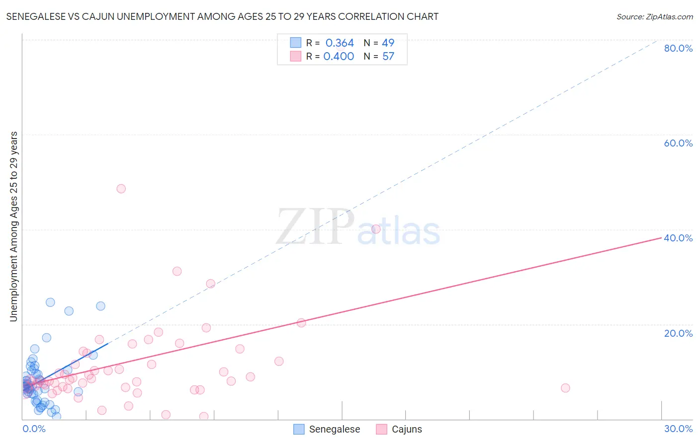 Senegalese vs Cajun Unemployment Among Ages 25 to 29 years