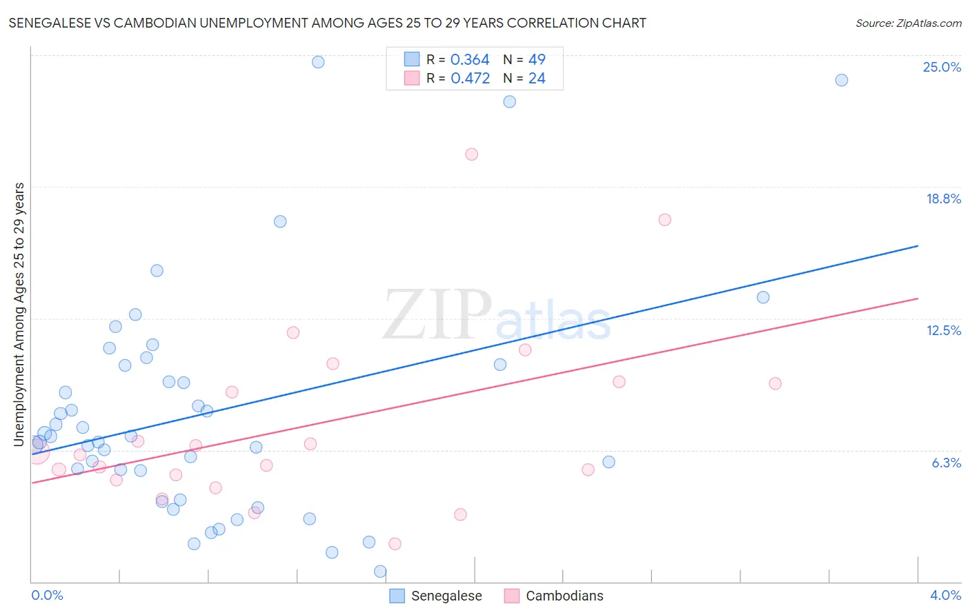 Senegalese vs Cambodian Unemployment Among Ages 25 to 29 years