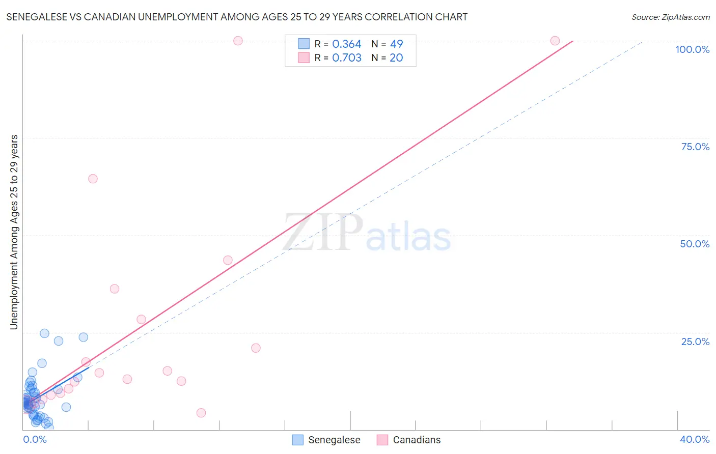 Senegalese vs Canadian Unemployment Among Ages 25 to 29 years