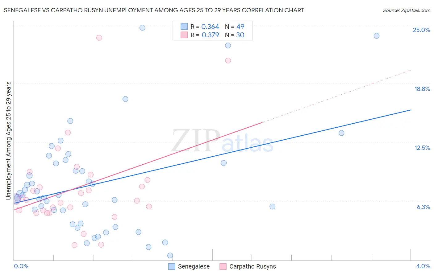 Senegalese vs Carpatho Rusyn Unemployment Among Ages 25 to 29 years