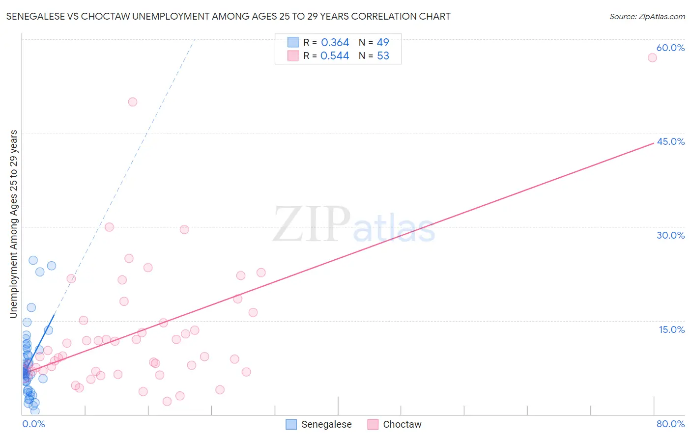 Senegalese vs Choctaw Unemployment Among Ages 25 to 29 years