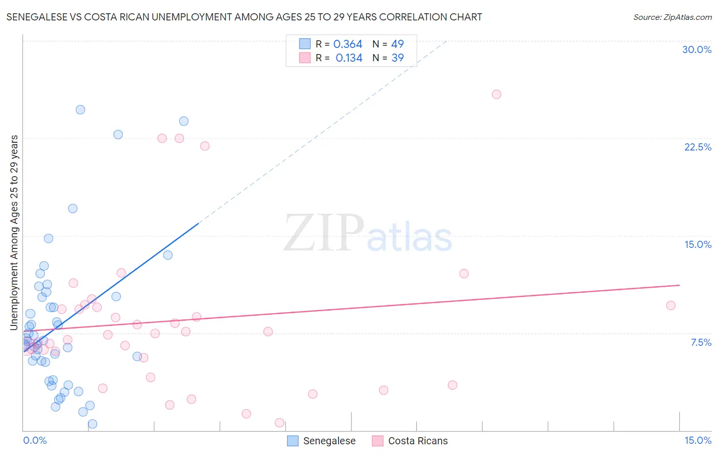 Senegalese vs Costa Rican Unemployment Among Ages 25 to 29 years