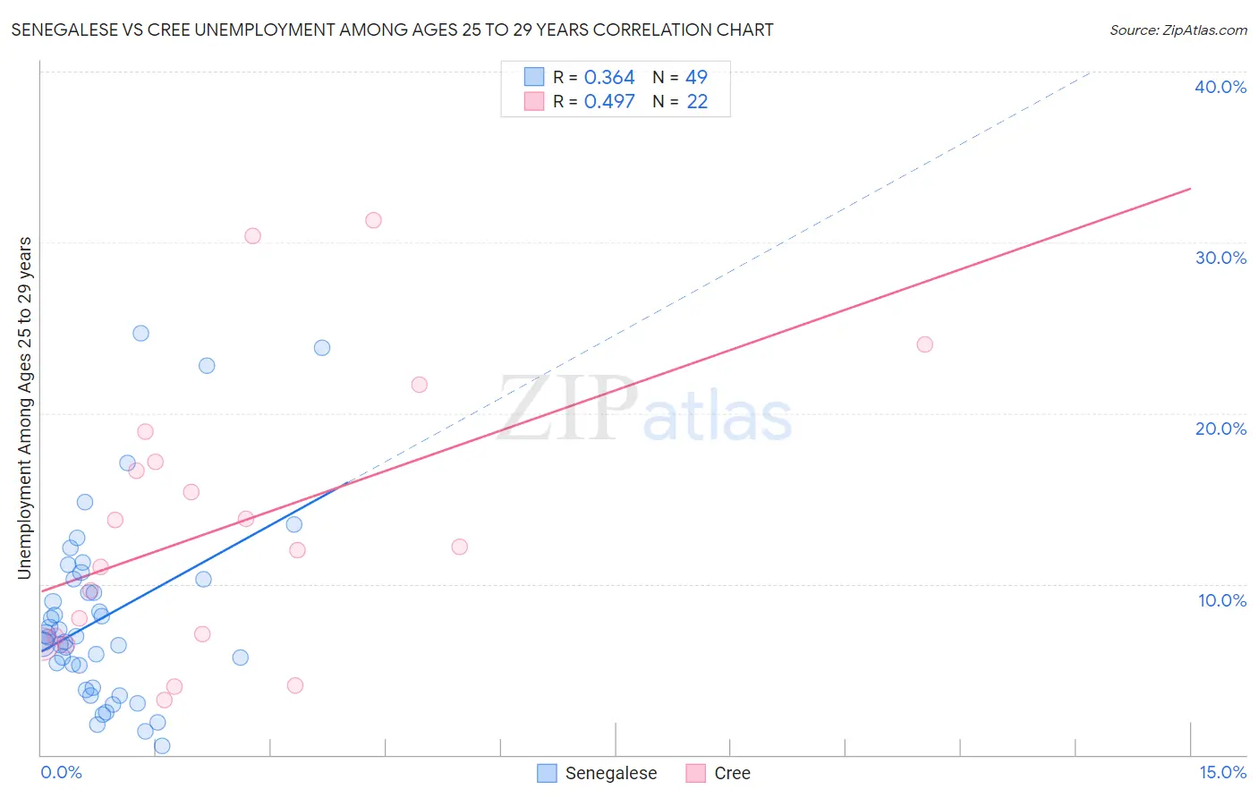 Senegalese vs Cree Unemployment Among Ages 25 to 29 years