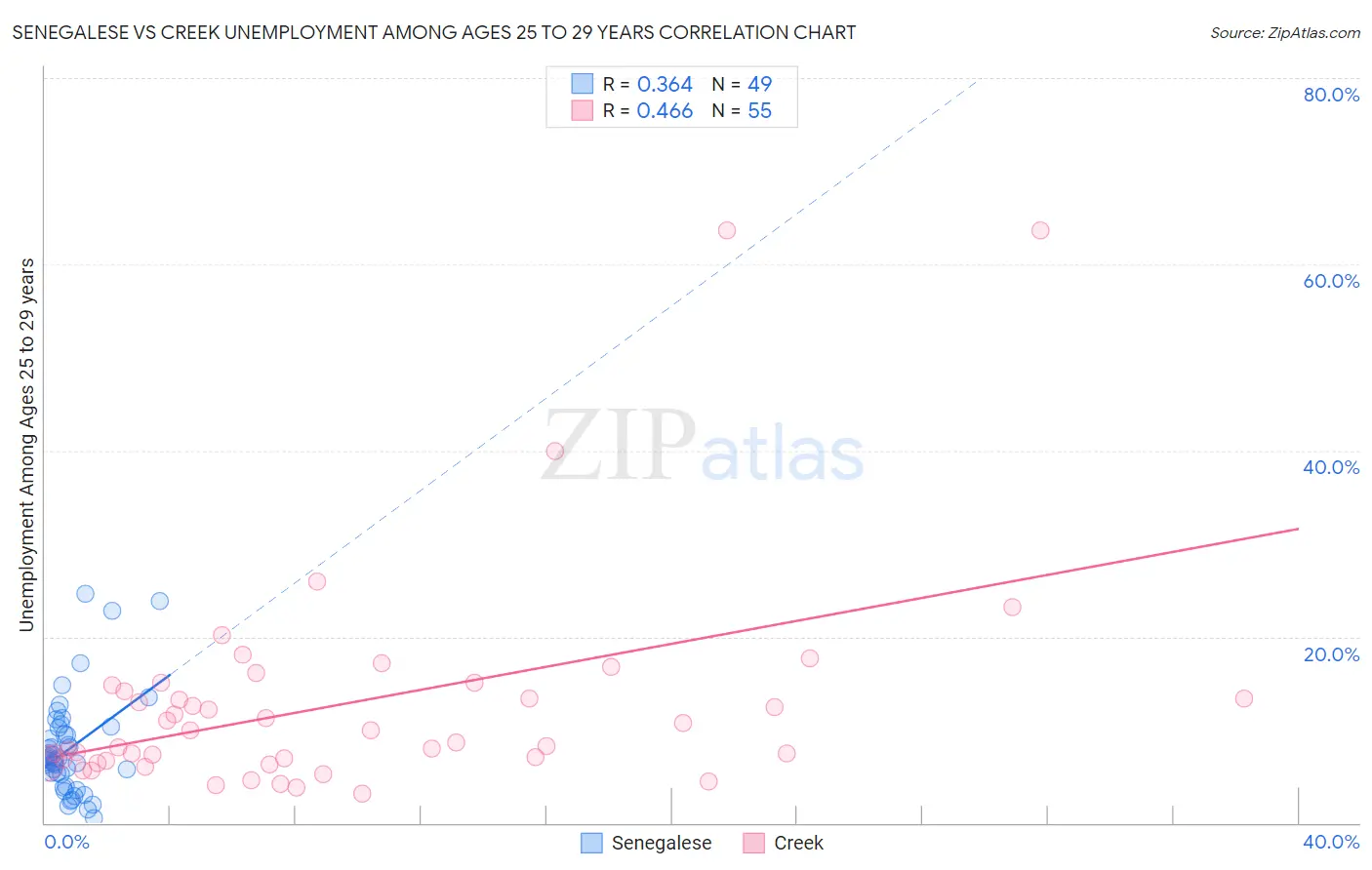 Senegalese vs Creek Unemployment Among Ages 25 to 29 years