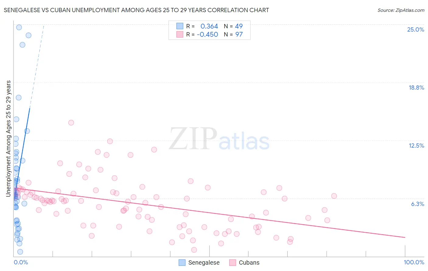 Senegalese vs Cuban Unemployment Among Ages 25 to 29 years