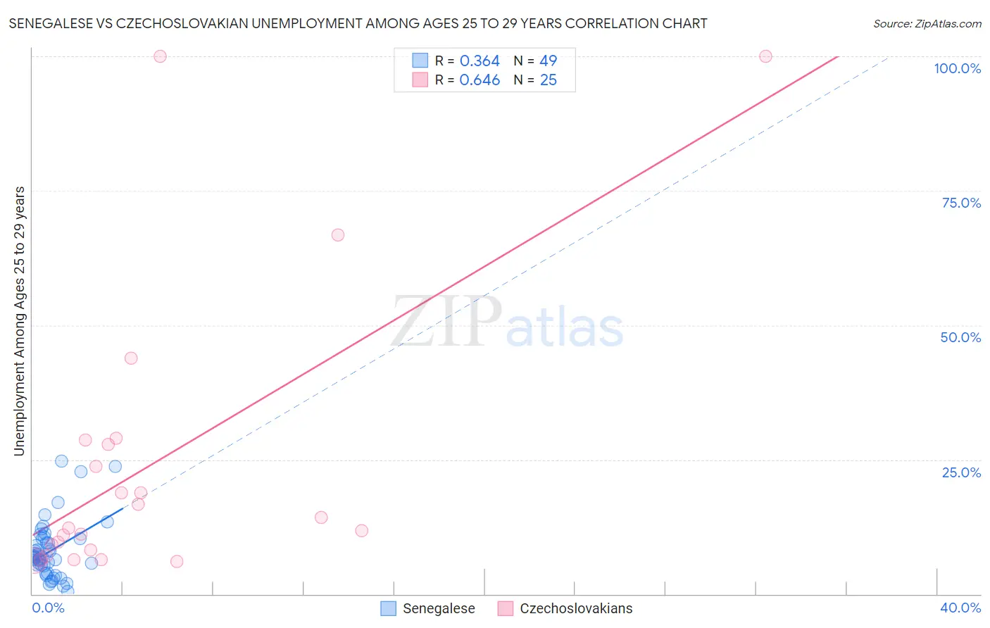 Senegalese vs Czechoslovakian Unemployment Among Ages 25 to 29 years