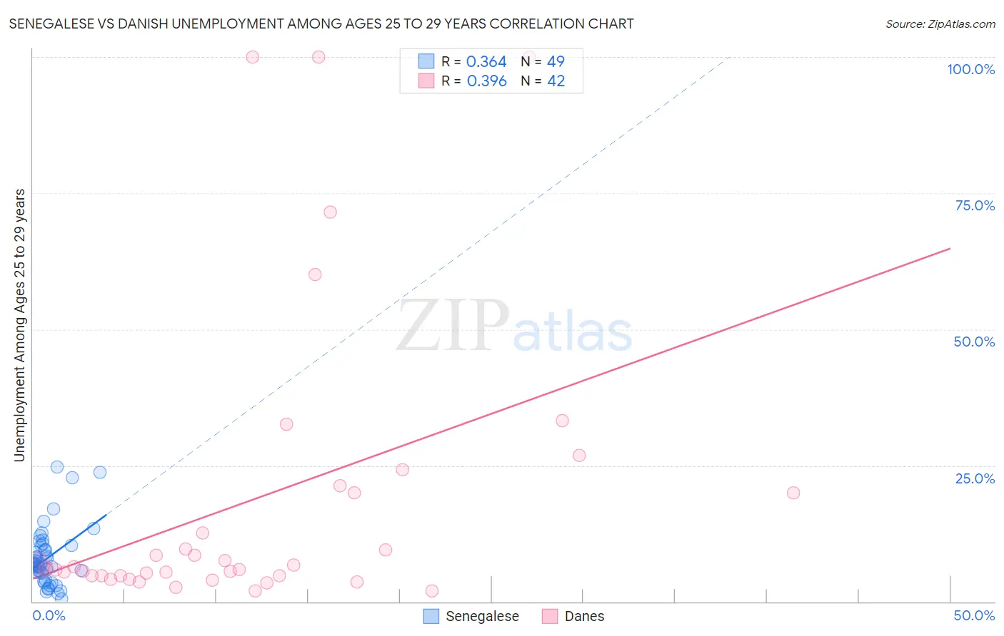 Senegalese vs Danish Unemployment Among Ages 25 to 29 years