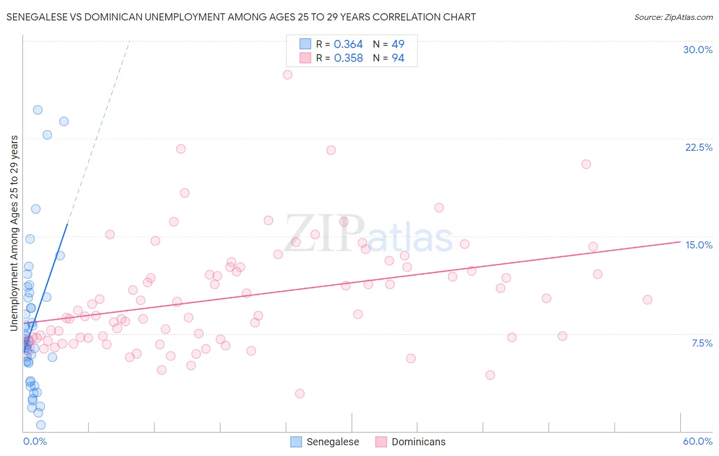 Senegalese vs Dominican Unemployment Among Ages 25 to 29 years