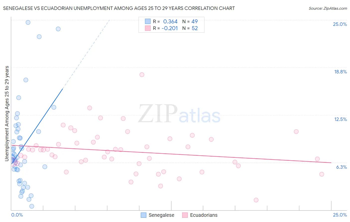 Senegalese vs Ecuadorian Unemployment Among Ages 25 to 29 years