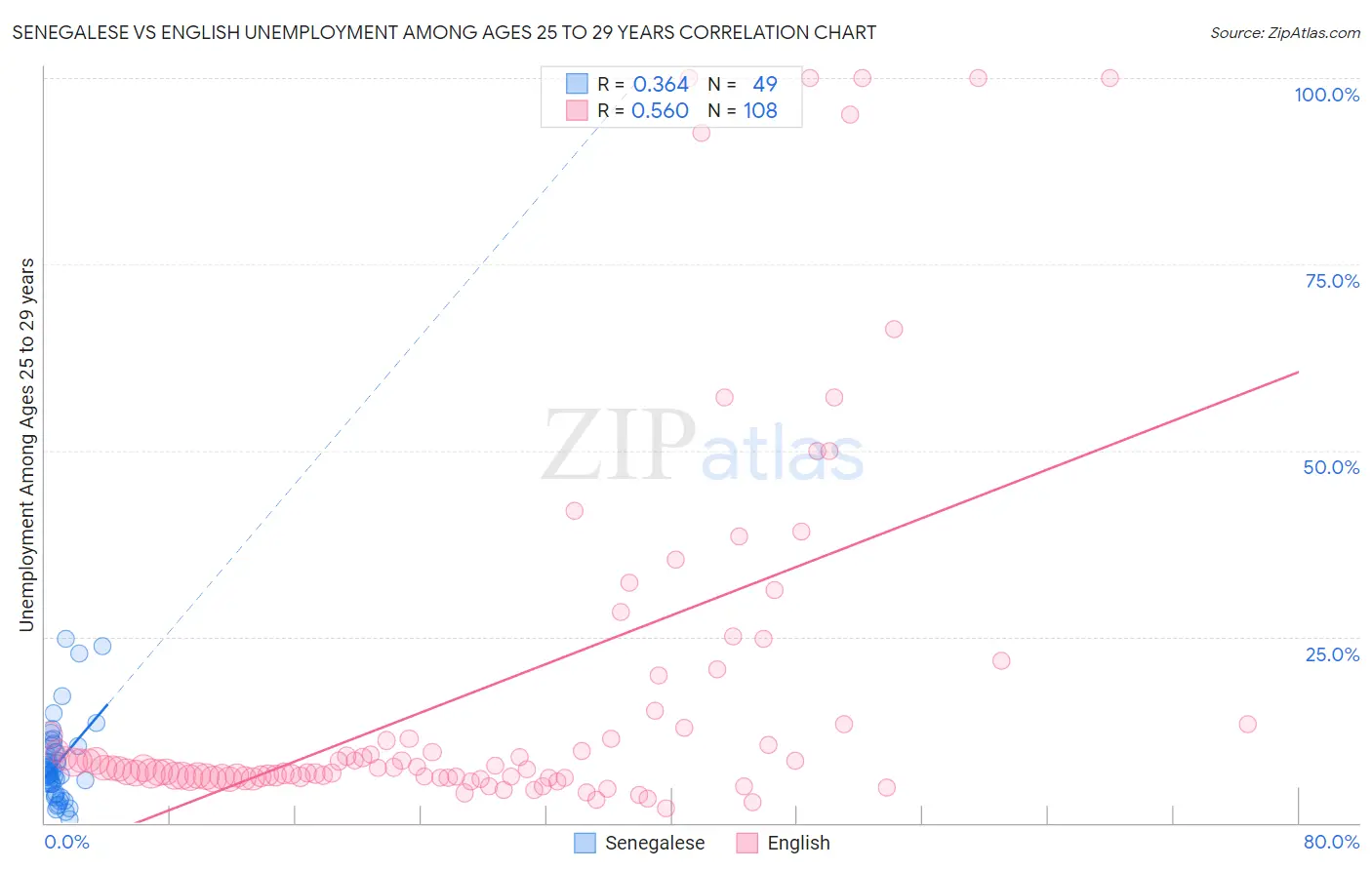 Senegalese vs English Unemployment Among Ages 25 to 29 years