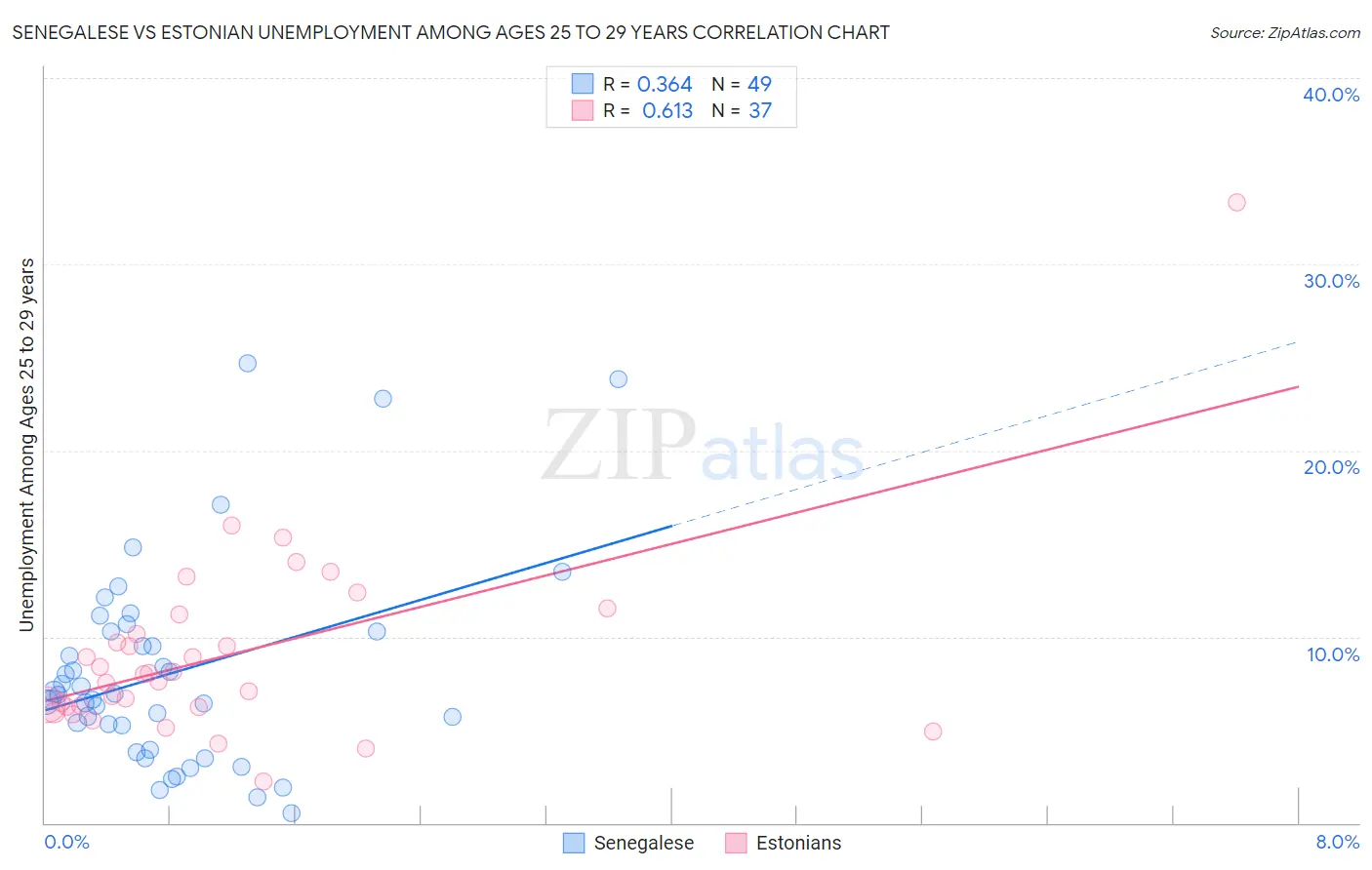 Senegalese vs Estonian Unemployment Among Ages 25 to 29 years