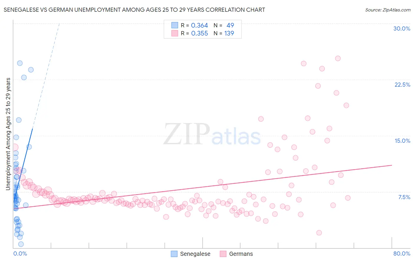 Senegalese vs German Unemployment Among Ages 25 to 29 years