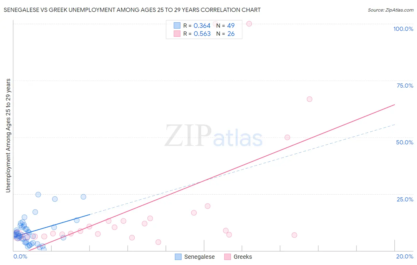 Senegalese vs Greek Unemployment Among Ages 25 to 29 years