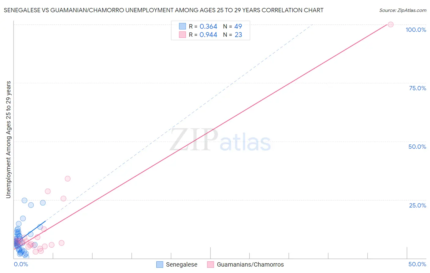 Senegalese vs Guamanian/Chamorro Unemployment Among Ages 25 to 29 years