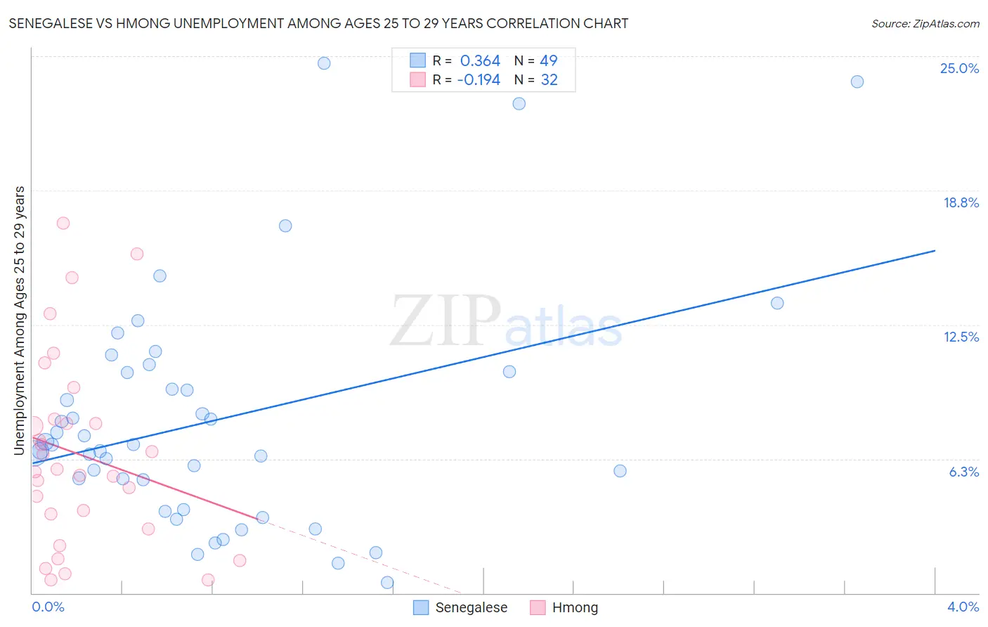 Senegalese vs Hmong Unemployment Among Ages 25 to 29 years