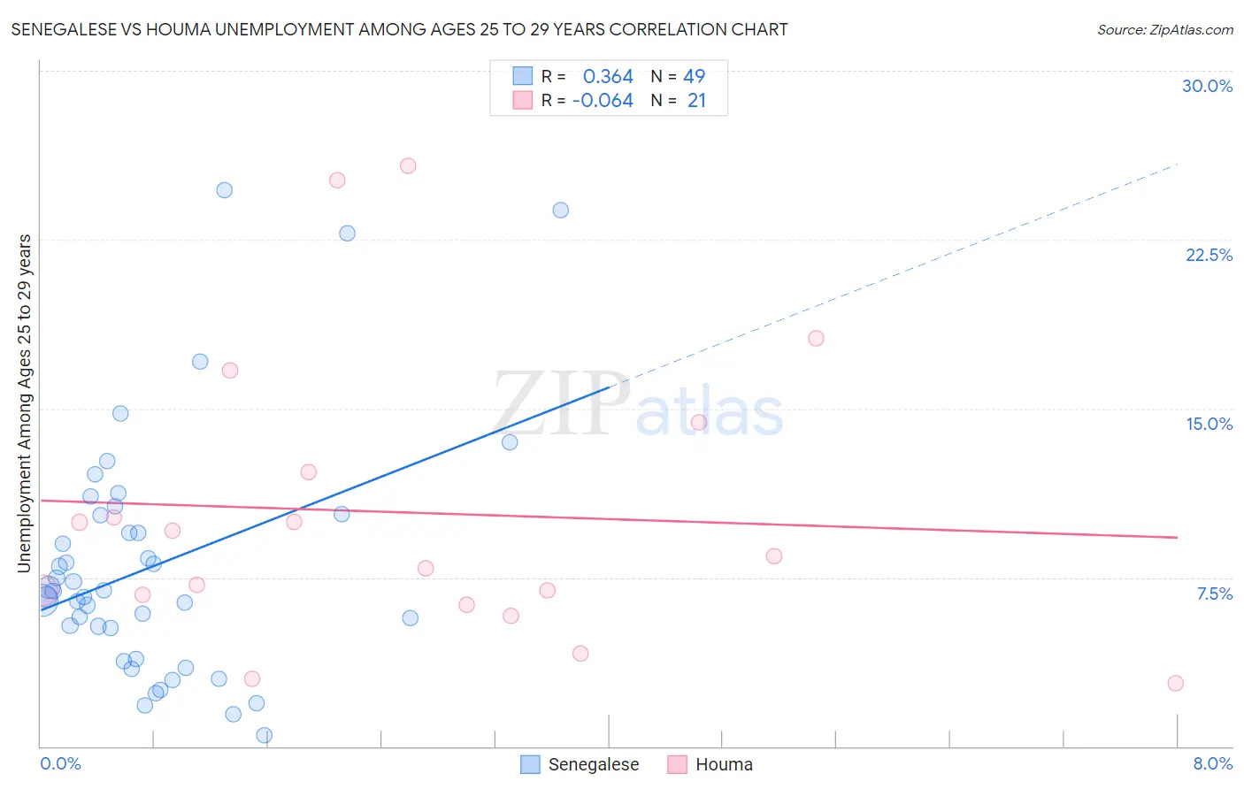 Senegalese vs Houma Unemployment Among Ages 25 to 29 years