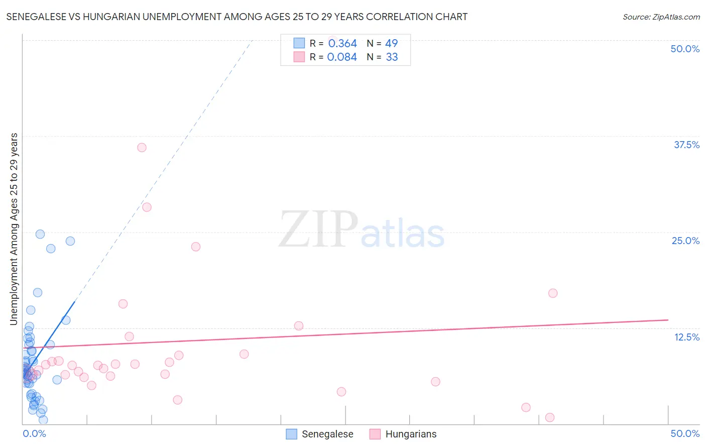 Senegalese vs Hungarian Unemployment Among Ages 25 to 29 years