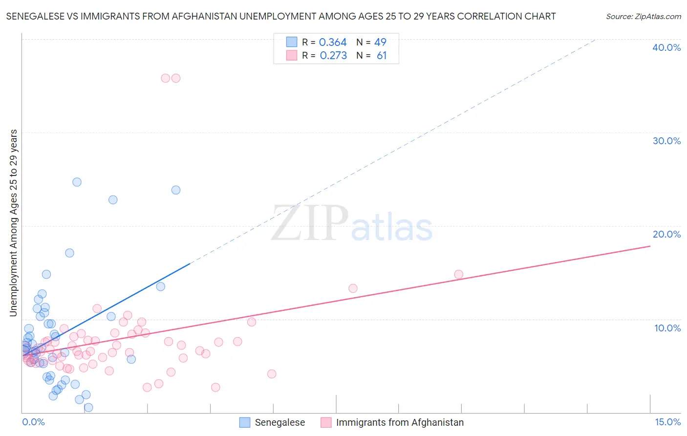 Senegalese vs Immigrants from Afghanistan Unemployment Among Ages 25 to 29 years