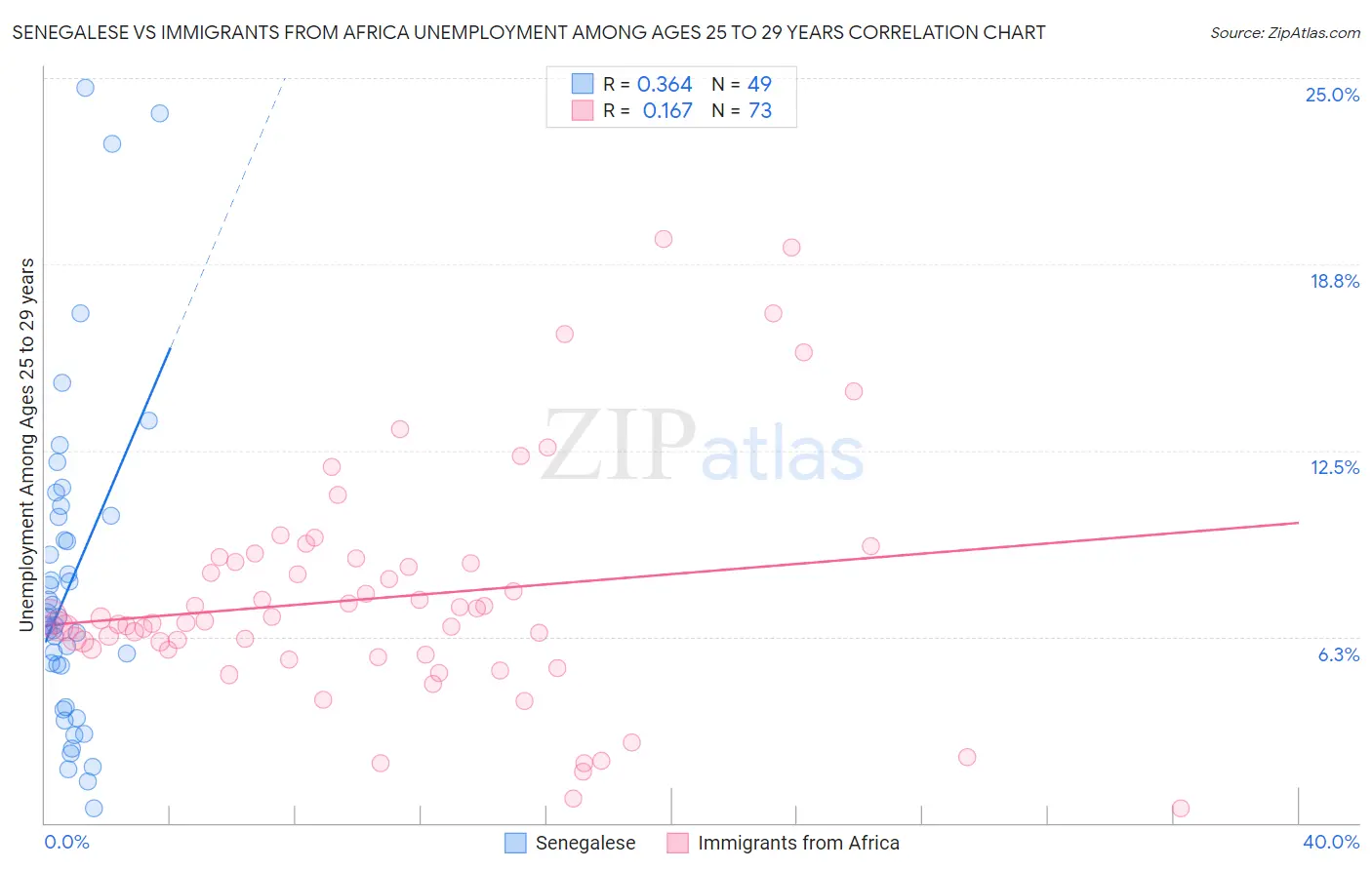 Senegalese vs Immigrants from Africa Unemployment Among Ages 25 to 29 years