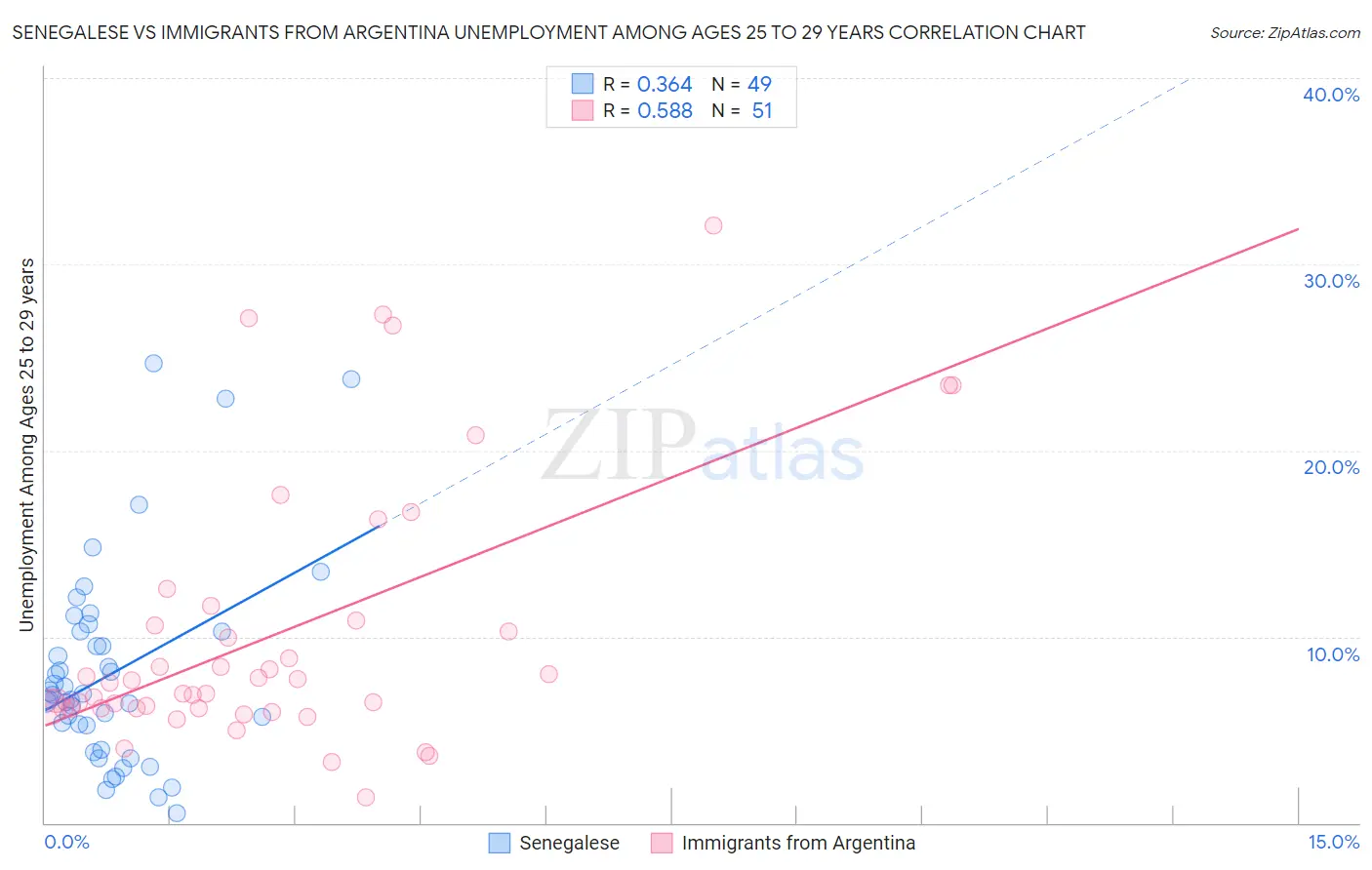 Senegalese vs Immigrants from Argentina Unemployment Among Ages 25 to 29 years