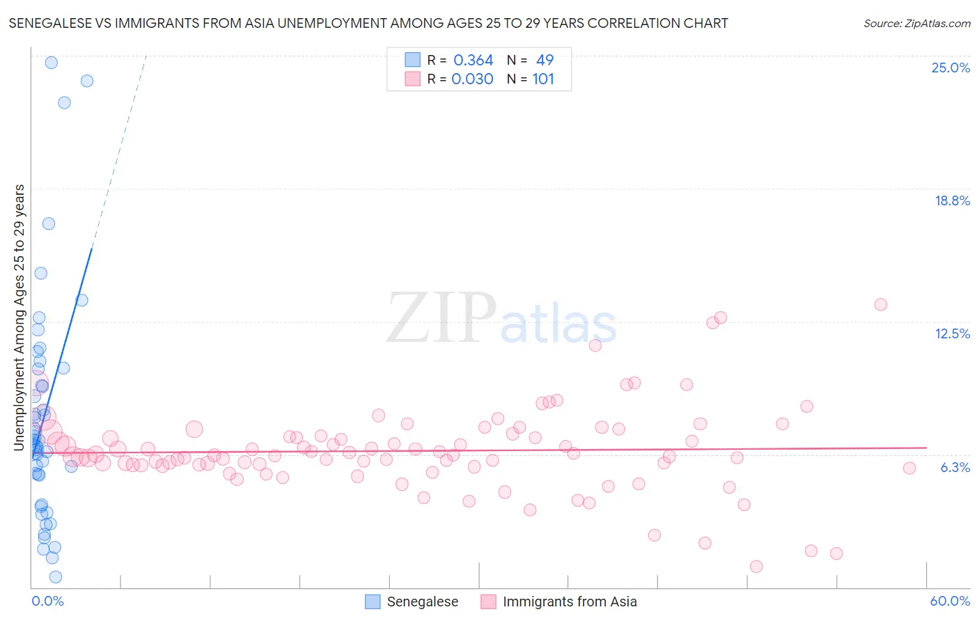 Senegalese vs Immigrants from Asia Unemployment Among Ages 25 to 29 years