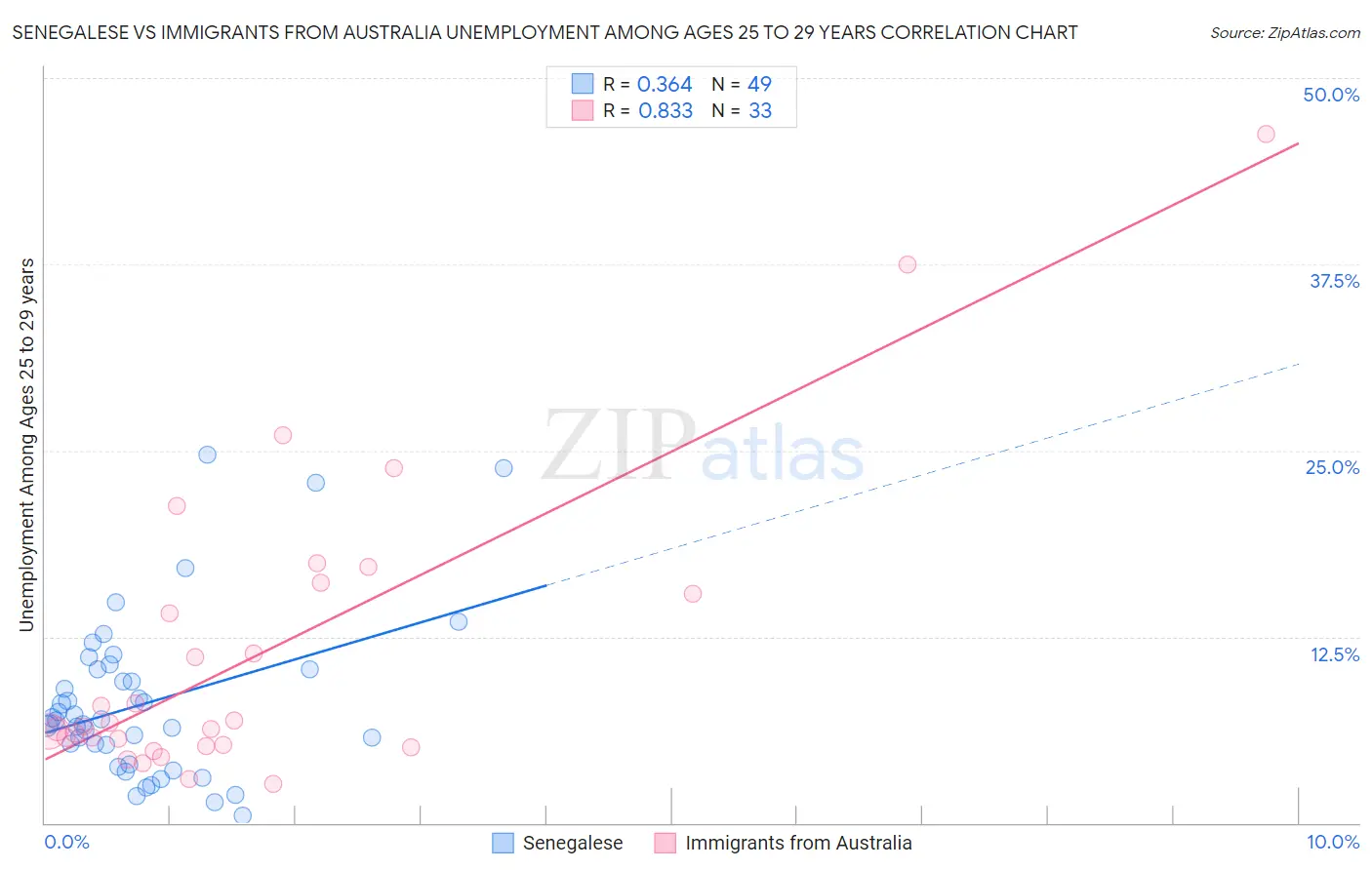 Senegalese vs Immigrants from Australia Unemployment Among Ages 25 to 29 years
