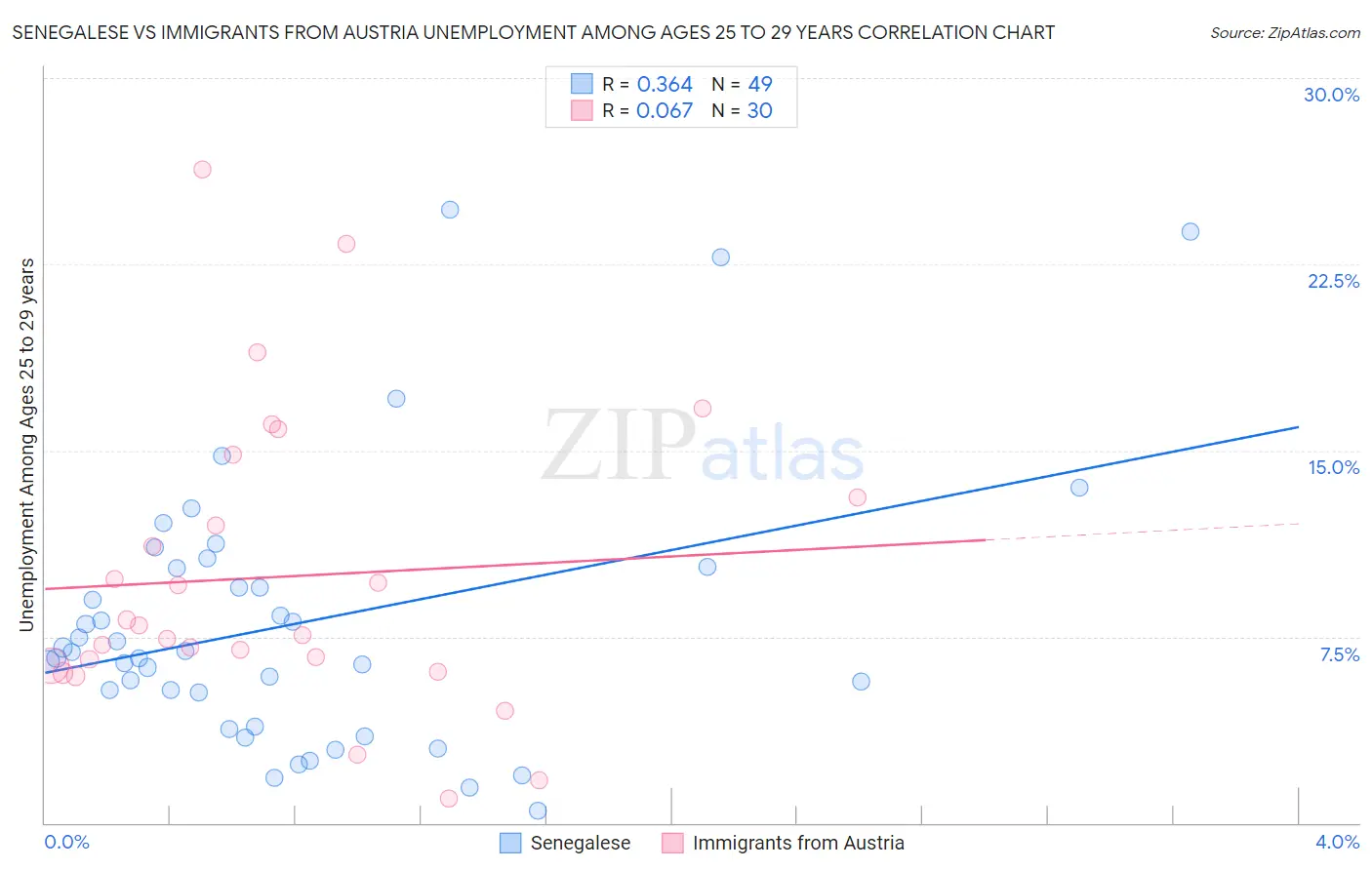 Senegalese vs Immigrants from Austria Unemployment Among Ages 25 to 29 years
