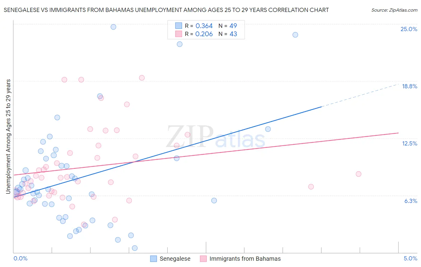 Senegalese vs Immigrants from Bahamas Unemployment Among Ages 25 to 29 years