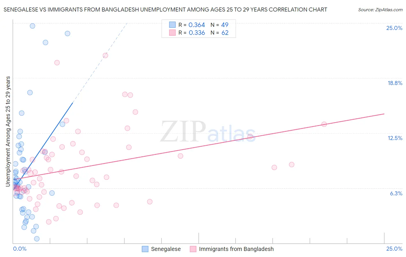Senegalese vs Immigrants from Bangladesh Unemployment Among Ages 25 to 29 years