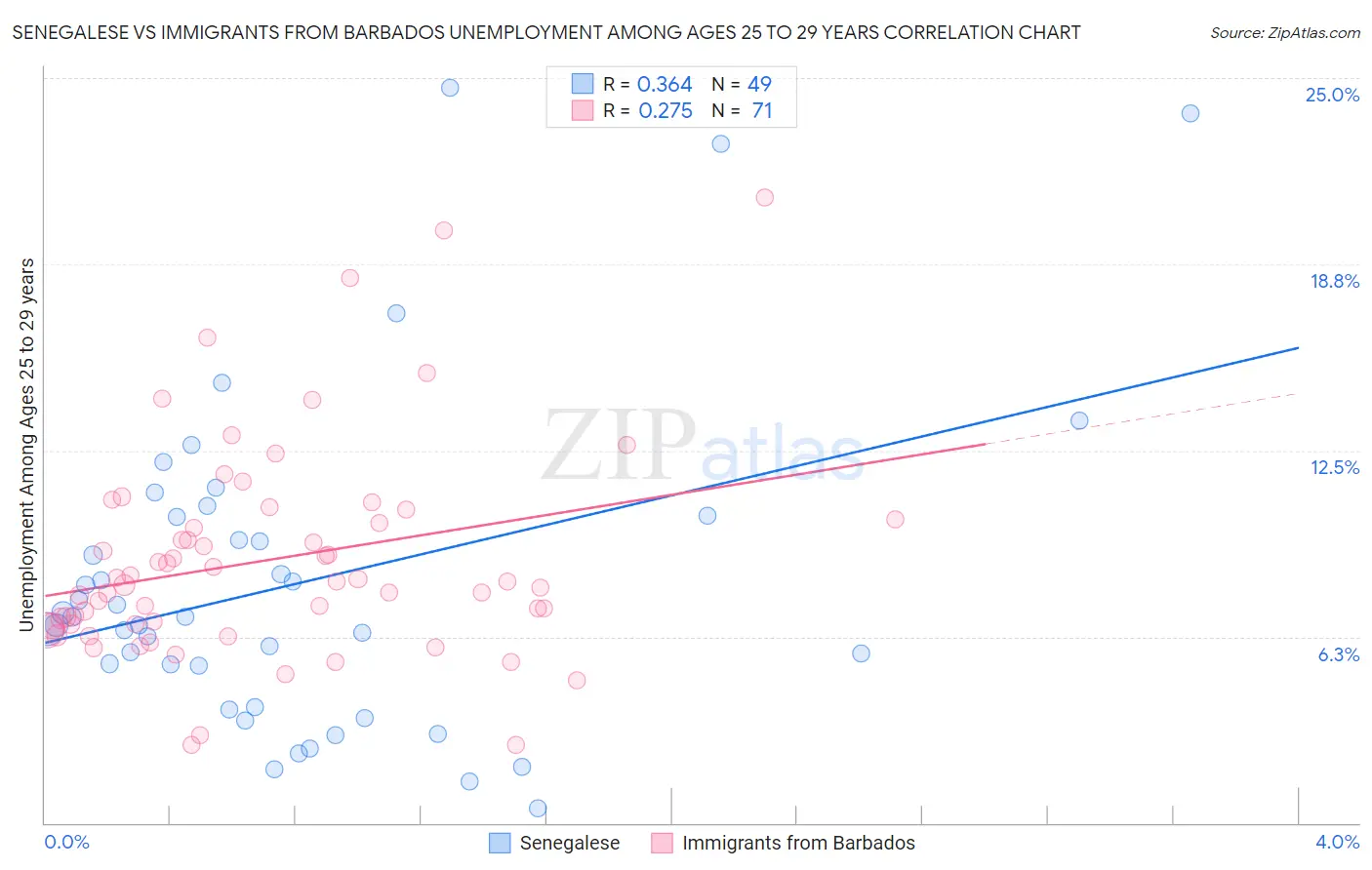 Senegalese vs Immigrants from Barbados Unemployment Among Ages 25 to 29 years