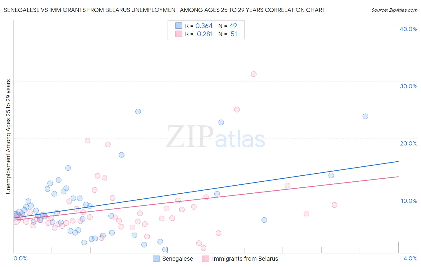 Senegalese vs Immigrants from Belarus Unemployment Among Ages 25 to 29 years